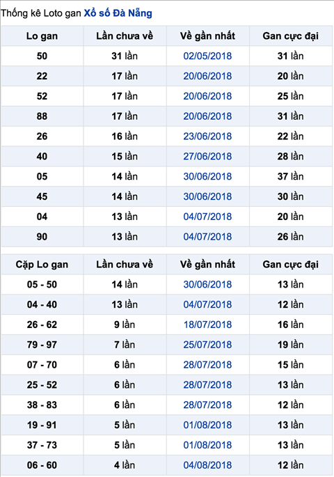 Thong ke lo gan XSDNA 22-8-2018 Thong ke lo gan XSDNA 22-8-2018